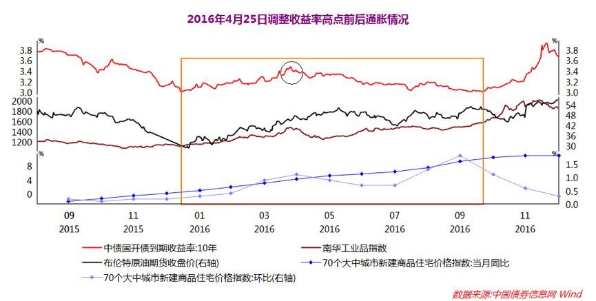 长债收益率何去何从?