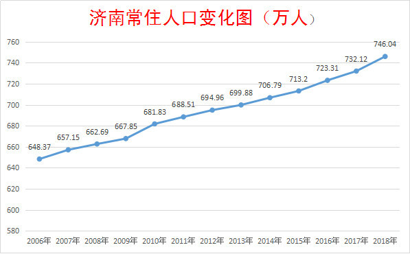 济南城市人口_山东城镇规划大动作 全省城市分为四级,济青一级核心 快看你的(2)