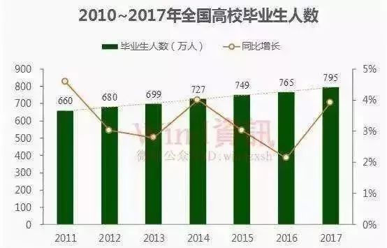 本科烂大街?但是本科以上学历的人却占中国人