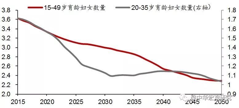 此外 女性受教育程度提高,生育意愿的下降等其他因素也对新出生人口