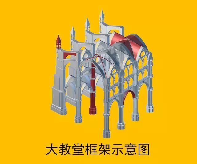 词与文艺复兴后期出现,带有贬义 特色包括:尖型拱门,肋状拱顶与飞扶壁