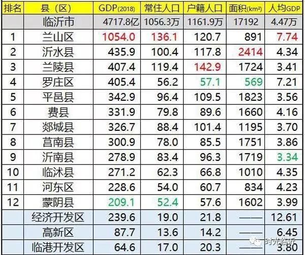 日照和临沂人均GDP_临沂去年GDP增7.1 人均可支配收入19912元(2)