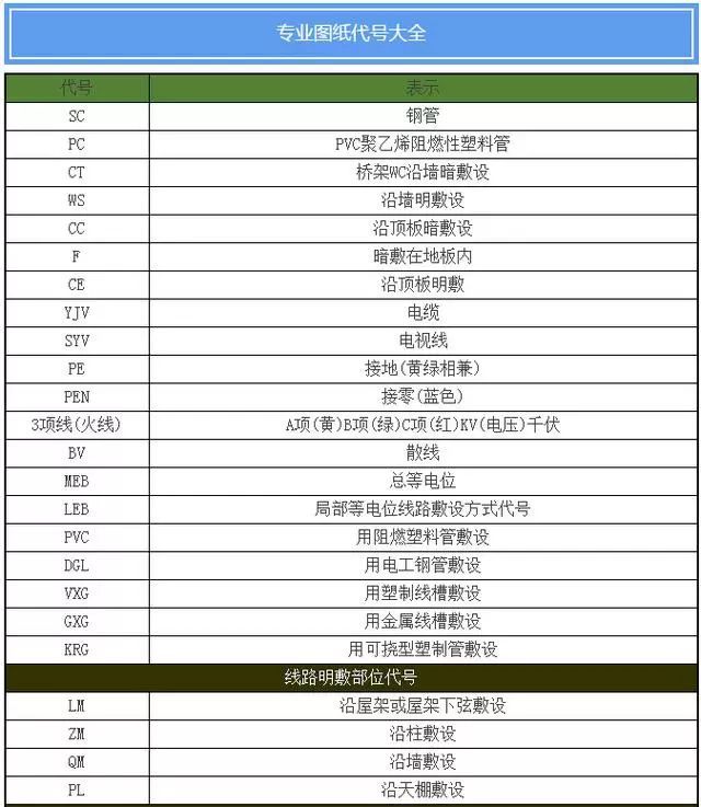 水电图纸图例大全,电气,弱电,给排水常用图例,请收好!