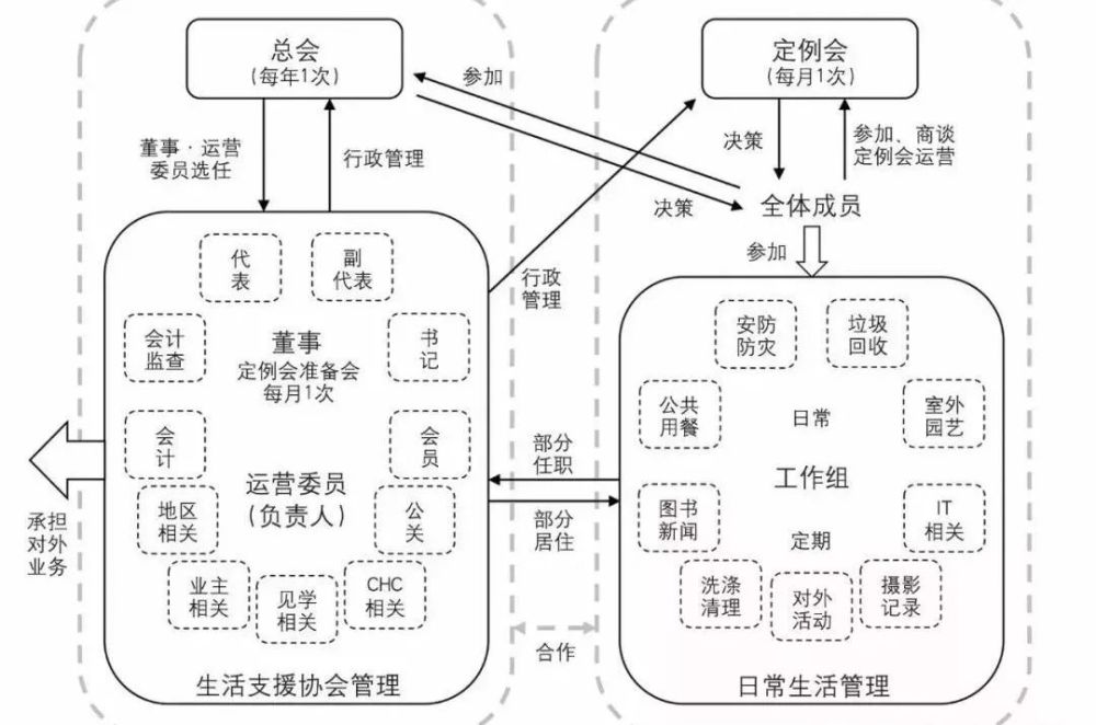 "共居社区"管理体系