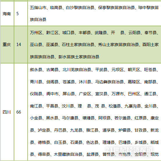 股转系统发布832家贫困县名单 云南最多(附名