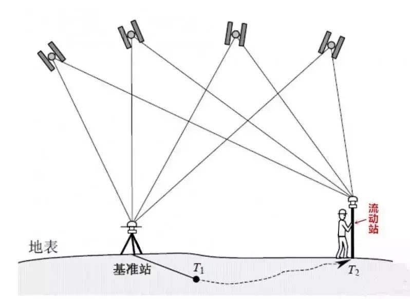 为什么无人机测量主流现在都不用rtk技术,而是ppk技术