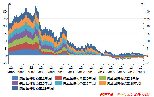 欧洲日本负利率国债泛滥,人民币国债崛起