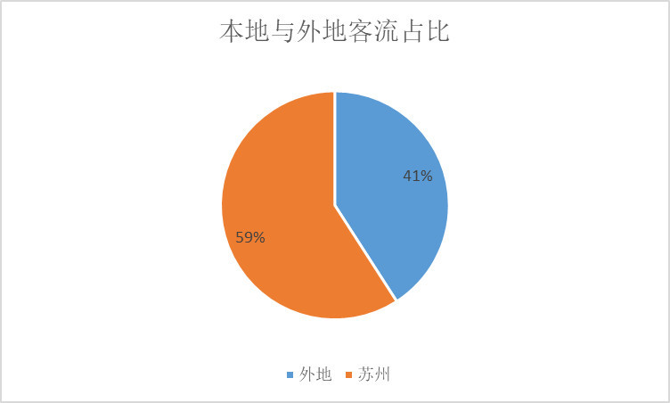 客流分析图 表4 本地与外地客流变化表