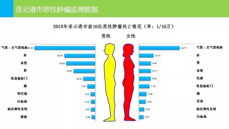 连云港最新癌情发布:2018年每天新诊断31人!这个癌症居首位