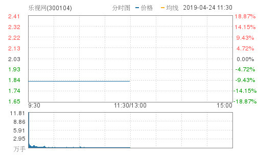 乐视网低开高走大跌9.85%报1.83元 成交5444
