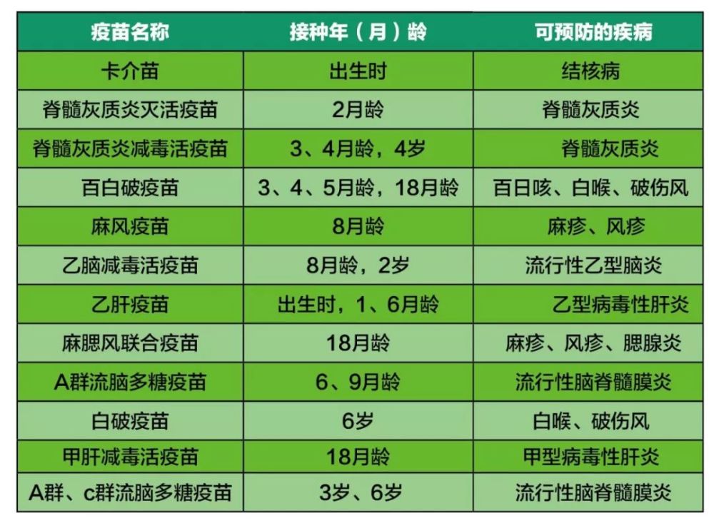 这22剂次国家免疫规划疫苗宝宝6周岁前要完成