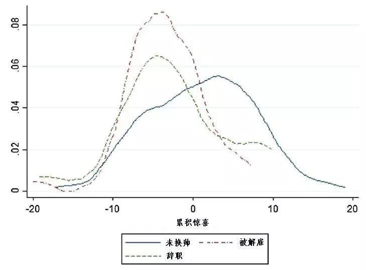 (图)累积惊喜在赛季末期的核心密度分布