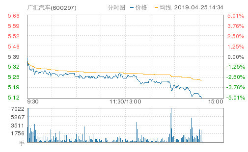 广汇汽车午后异动重挫5.01%报5.12元 成交92