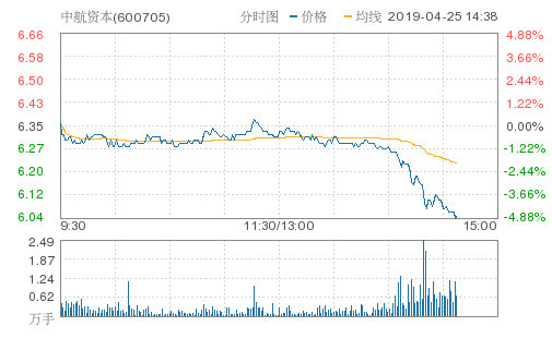 中航资本午后异动大跌5.04%报6.03元 成交3.7