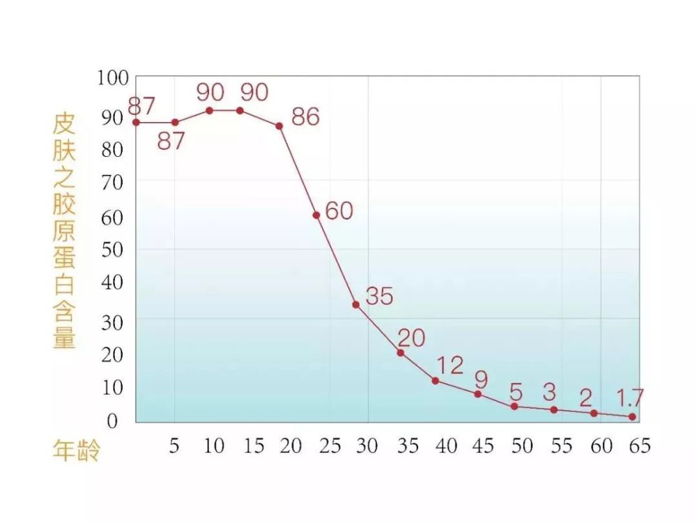 胶原蛋白随年龄流失曲线图
