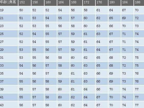 170-185的男生们,这才是标准体重表,看看
