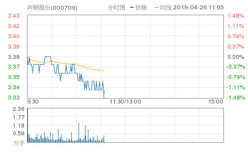 河钢股份跌1.48%,创近1个月新低,报3.33元