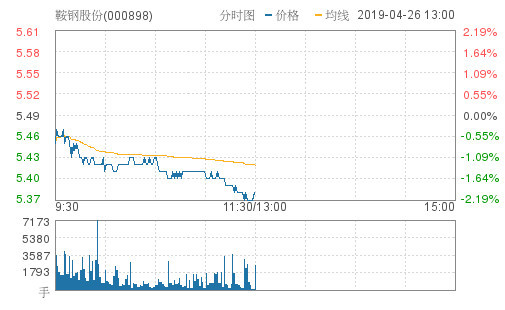 鞍钢股份跌2.0%,创近2个月新低,报5.38元