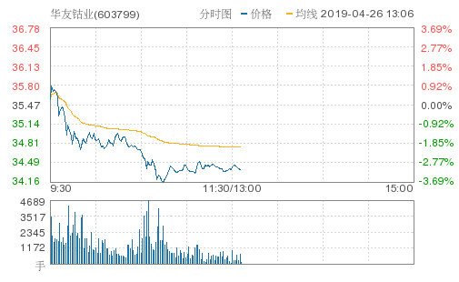 华友钴业跌3.1%,创近2个月新低,报34.37元