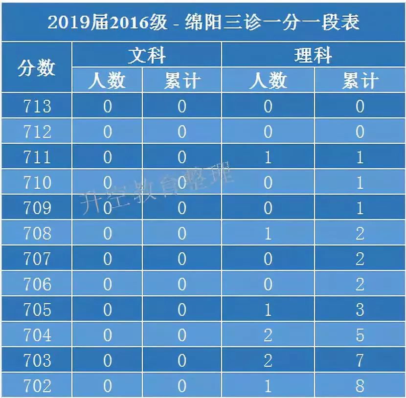 绵阳三诊划线公布:理科一本线527,文科537.成都三诊还会远吗?