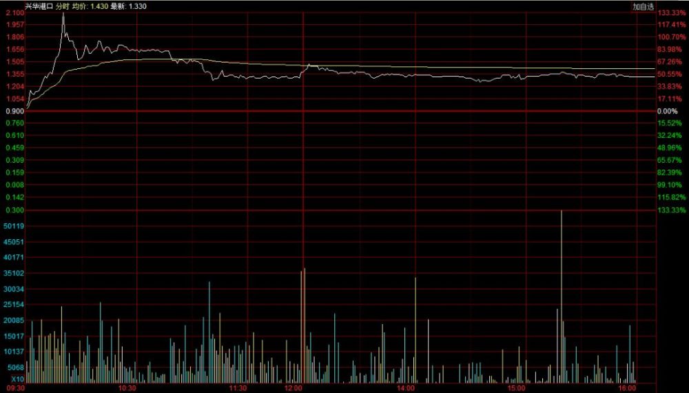 这家港口股票今日一度暴涨逾130%!