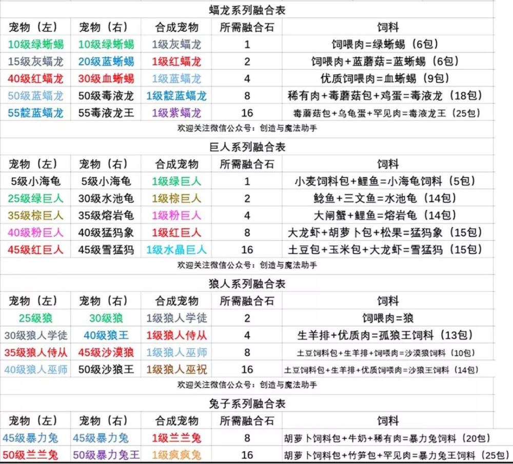 融合宠物六阶所需资质和算法攻略