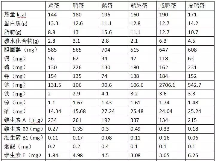 我找了一下各种蛋的营养对比表,发现鹅蛋和鸡蛋,鸭蛋等各种蛋相比, 并