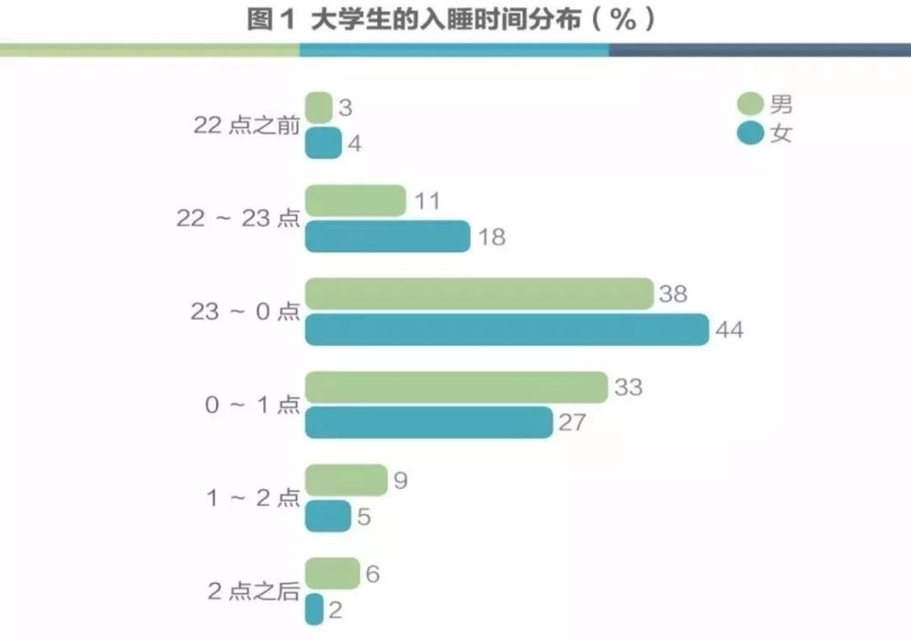 大学生睡眠报告曝光!熬夜4年,堪比毁容!