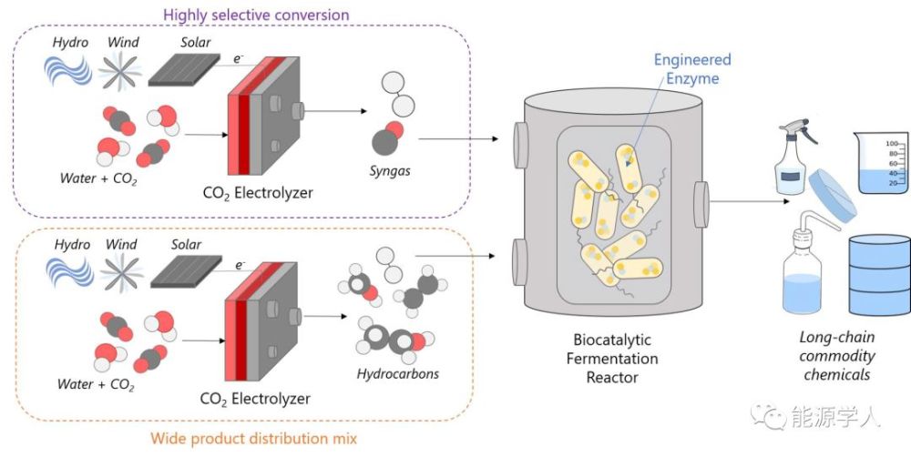 science:电化学合成要代替化工合成,我们还需要做什么