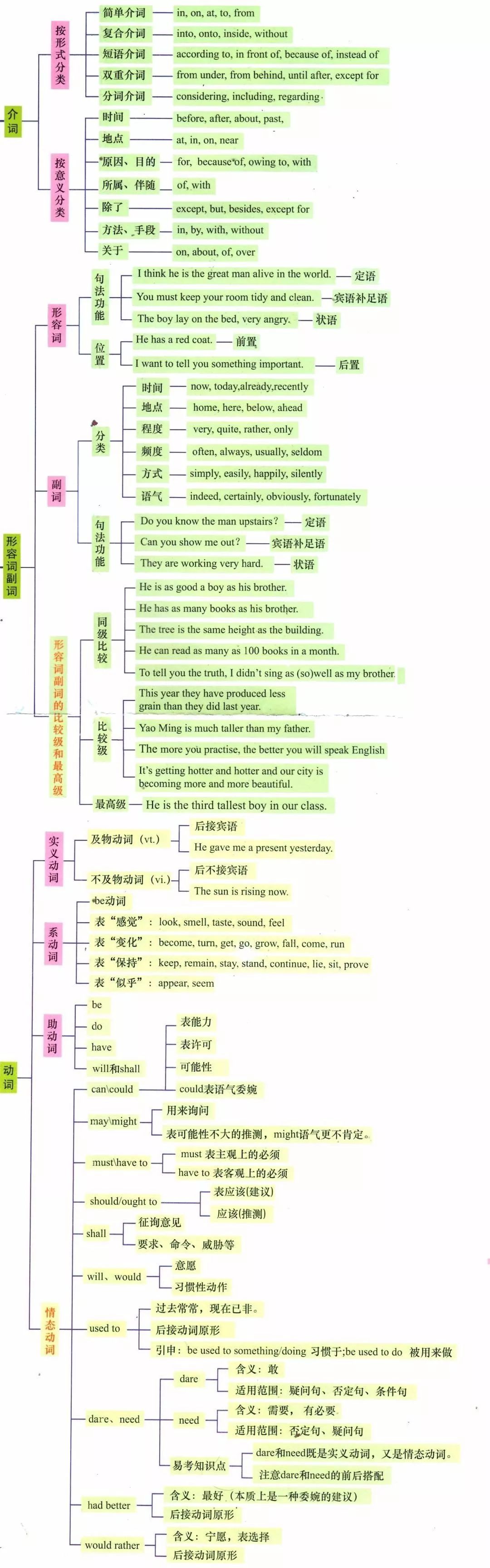 史上最全思维导图,系统的归纳出高中英语全部语法