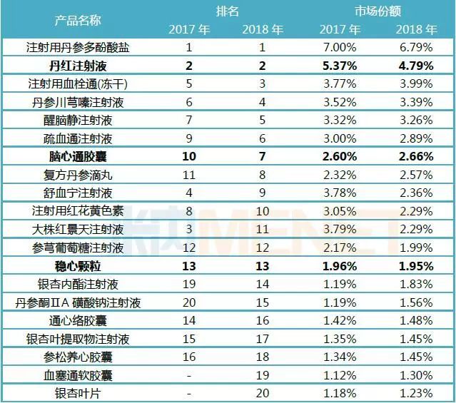 表1:2018年重点城市公立医院中成药心脑血管疾病用药产品top20格局