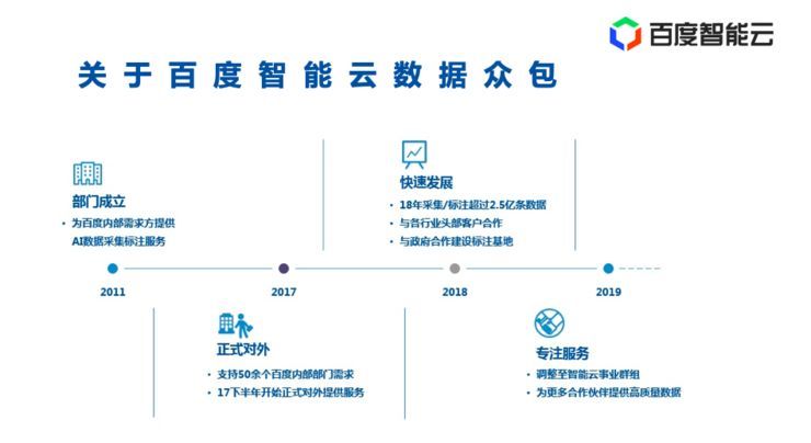 百度智能云-数据众包闵楠:构建高质量智能驾驶数据集