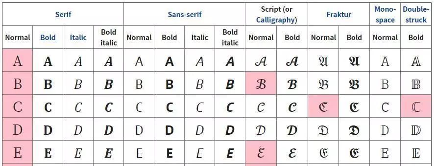 数学字母数字符号的拉丁字母示例