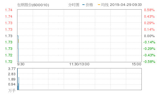 包钢股份跌0.58%,创近2个月新低,报1.72元