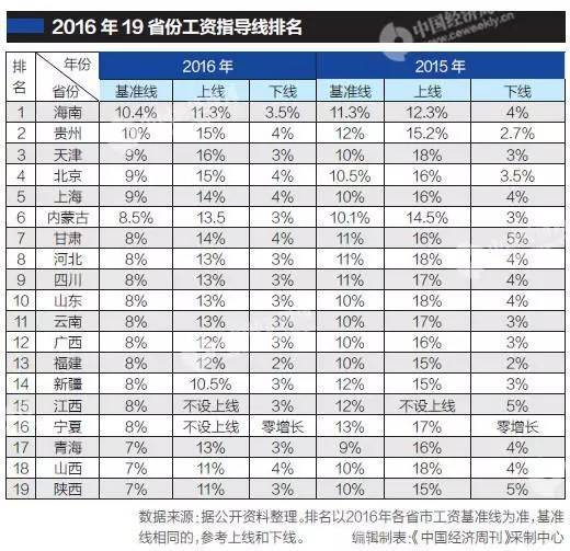 多地工资指导线均有下调