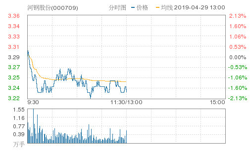 河钢股份跌1.52%,创近2个月新低,报3.24元