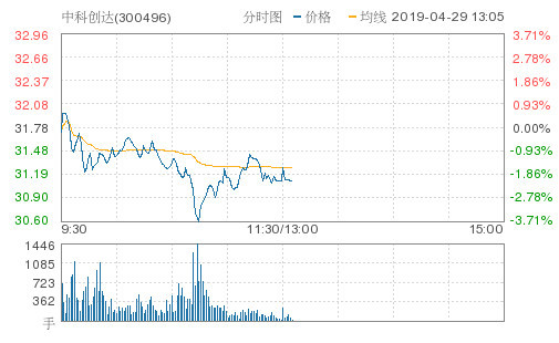 中科创达跌2.11%,创近2个月新低,报31.11元