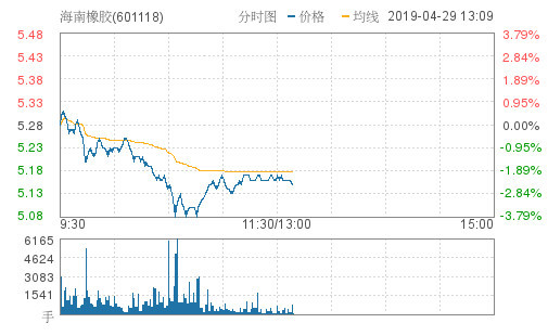 海南橡胶跌2.46%,创近2个月新低,报5.15元