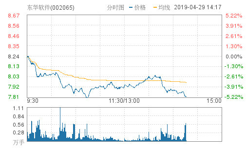 东华软件午后异动跳水5.1%报7.82元 成交2.53