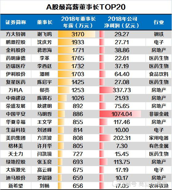 a股上市公司董事长薪酬榜:最高3170万年薪,最低2500!