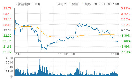 国新健康跌2.84%,创近1个月新低,报21.90元
