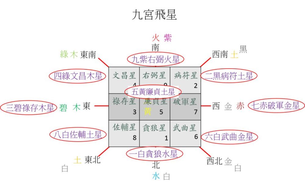 九宫飞星实战布局,你会飞吗?