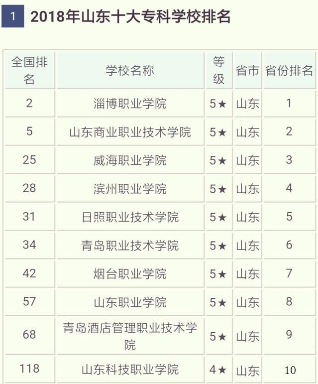 山东省专科学校排名,填报志愿时用的到