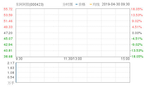 东阿阿胶早盘封跌停 成交额3322万元封单1.05