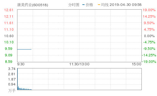 康美药业早盘封跌停 成交额8418万元封单131