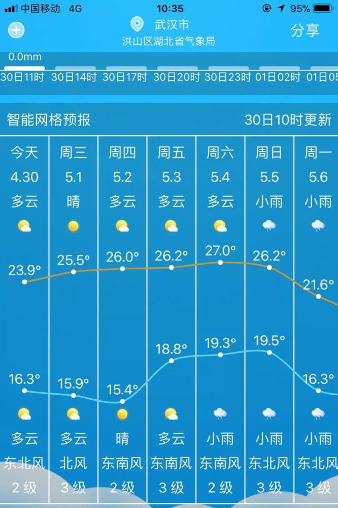 武汉未来7天天气预报