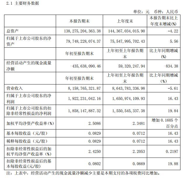 上港集团第一季度净利润19.2亿元,同比大涨16.43%