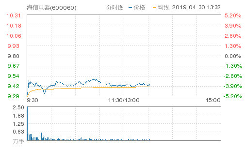 海信电器跌3.67%,创近2个月新低,报9.44元