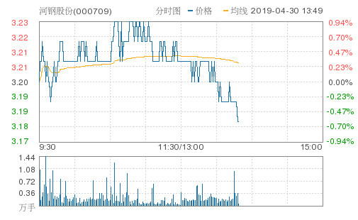河钢股份跌0.62%,创近2个月新低,报3.18元