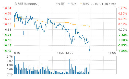 东方财富跌1.26%,创近2个月新低,报16.42元